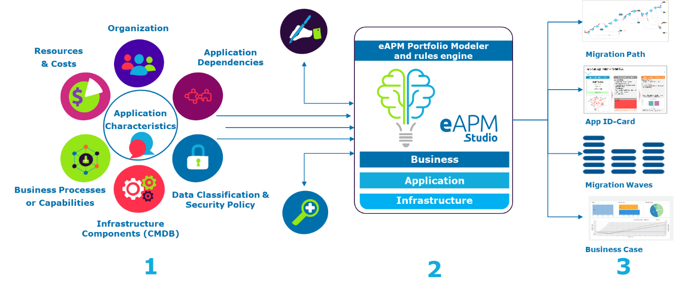 Capgemini Economic Application Portfolio Management (eAPM) offering